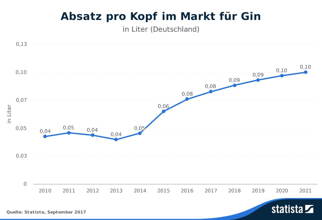 Liniendiagramm, das den Pro-Kopf-Absatz von Gin in Deutschland von 2010 bis 2021 zeigt: Der Absatz stieg von 0,04 l im Jahr 2010 auf 0,10 l im Jahr 2021, wobei ab 2015 ein deutlicher Anstieg zu verzeichnen war. Quelle: Statista, 2017.