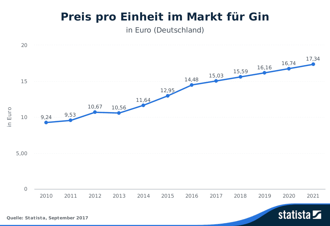 Liniendiagramm, das den Durchschnittspreis pro Einheit Gin in Deutschland von 2010 bis 2021 zeigt, der stetig von 9,24 € im Jahr 2010 auf 17,34 € im Jahr 2021 gestiegen ist.
