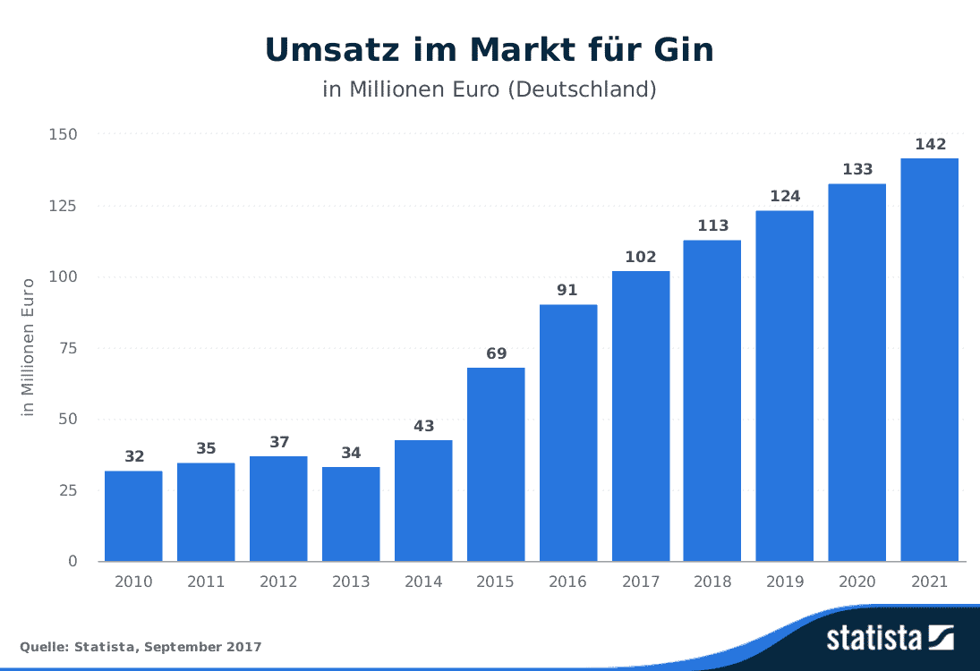 Balkendiagramm, das die Umsätze auf dem Gin-Markt in Deutschland von 2010 bis 2021 zeigt: Diese stiegen von 32 Millionen Euro im Jahr 2010 auf 142 Millionen Euro im Jahr 2021. Quelle: Statista, September 2017.