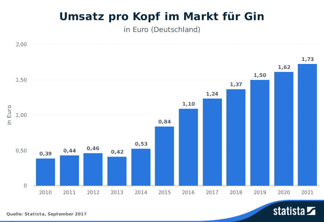 Balkendiagramm, das die Pro-Kopf-Umsätze auf dem Gin-Markt in Deutschland von 2010 bis 2021 zeigt, die von 0,39 € auf 1,73 € gestiegen sind, wobei jedes Jahr ein stetiger Anstieg zu verzeichnen war. Die blauen Balken stellen den jeweiligen Jahreswert in Euro dar.