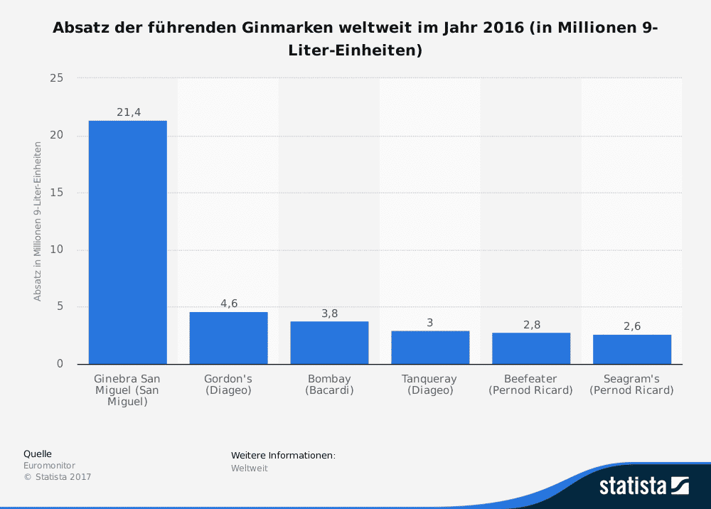 Balkendiagramm zur Darstellung des weltweiten Gin-Absatzes im Jahr 2016: Ginebra San Miguel liegt mit 21,4 Millionen Einheiten an der Spitze, gefolgt von Gordons (4,6 Millionen), Bombay (4,3 Millionen), Tanqueray (2,0 Millionen), Beefeater (2,0 Millionen) und Seagrams (1,3 Millionen).