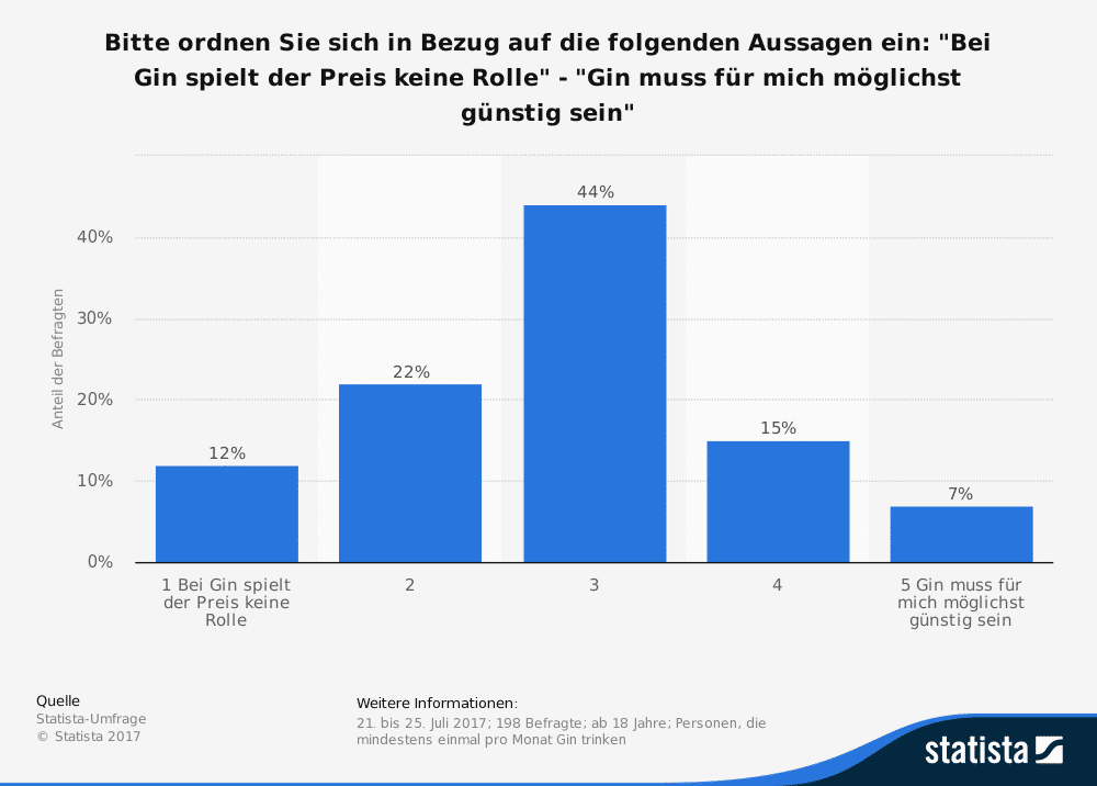 Balkendiagramm mit den Ergebnissen einer Umfrage zu den Prioritäten bei der Preisgestaltung von Gin in Deutschland. Die meisten Befragten (44 %) legen Wert auf erschwinglichen Gin, während für weniger Befragte (21 %) der Preis keine Rolle spielt. Die Daten stammen aus einer Statista-Umfrage unter Erwachsenen aus dem Jahr 2017.
