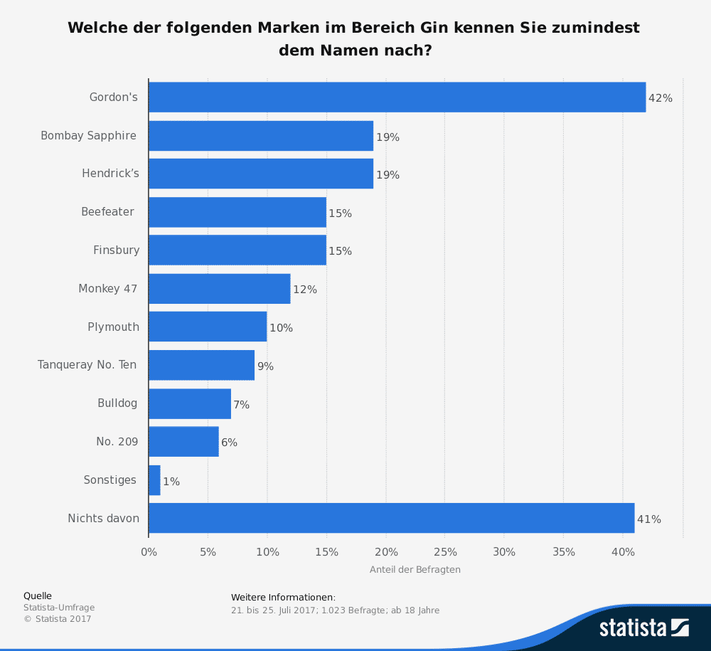 Balkendiagramm, das den prozentualen Anteil der Menschen in Deutschland zeigt, die verschiedene Gin-Marken namentlich kennen, wobei Gordons mit 42 % an erster Stelle steht, gefolgt von Bombay Sapphire mit 19 %. 41 % gaben an, keine zu kennen.